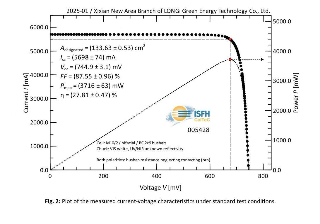 LONGi sets a new benchmark in solar efficiency with a record-breaking 27.81% conversion rate using its HIBC cell technology. 

👉 Read more about this industry-shaping breakthrough: mesia.com/news/2781-long…

#SolarInnovation #PVTechnology #EnergyTransition #LONGi #MESIAMember