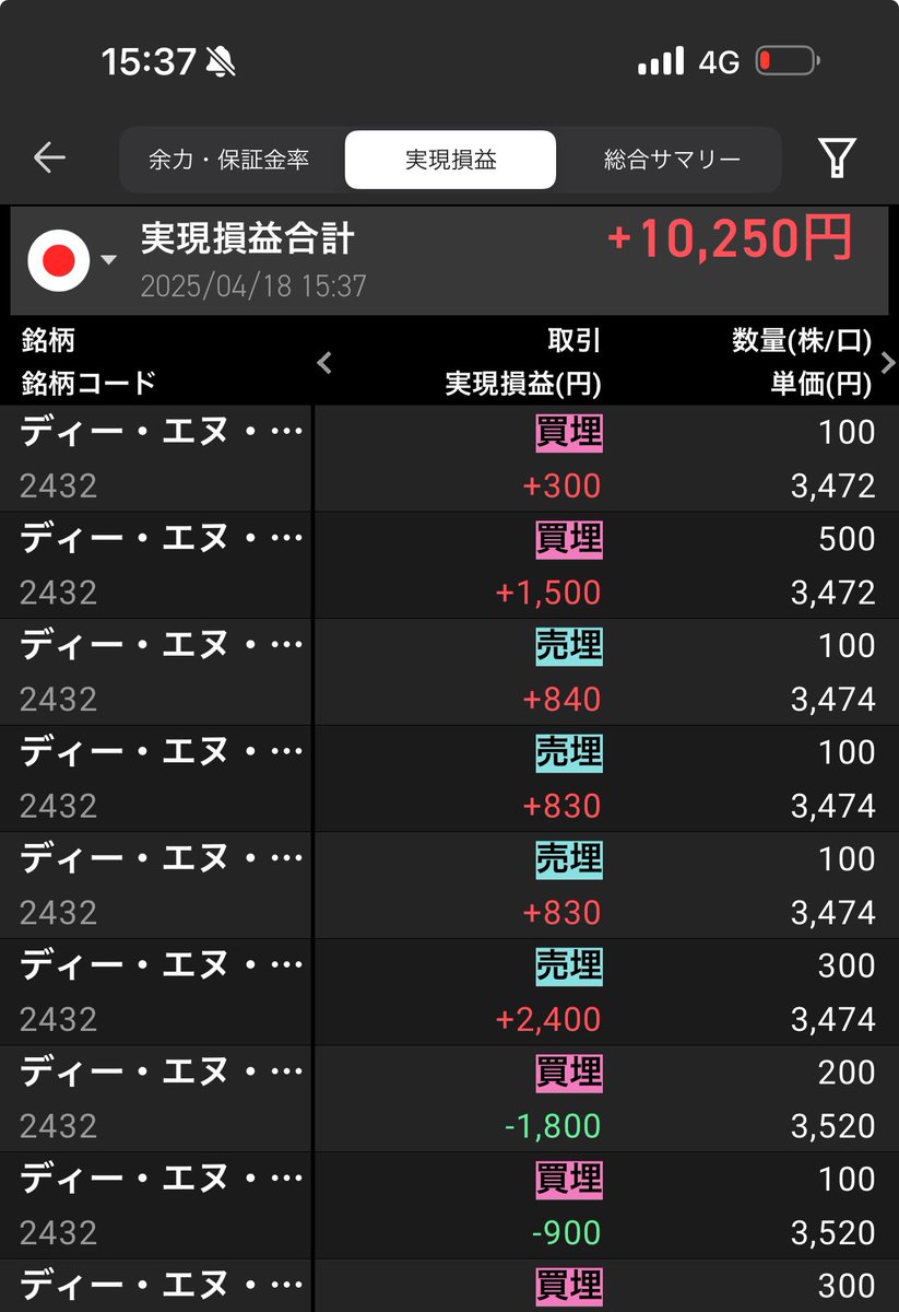 Ouseitostar's tweet photo. 本日微益撤退。なかなかうまいこといきません。はっきり言わせてもらいますが私は川崎重工業のチャートの動きが大嫌いであります。ノーポジスッキリマンなのでウイスキーがぶ飲みして寝ます。おやすみなさいませ。#スキャルピング #デイトレ #デイトレード https://t.co/kJRa7h1PBp