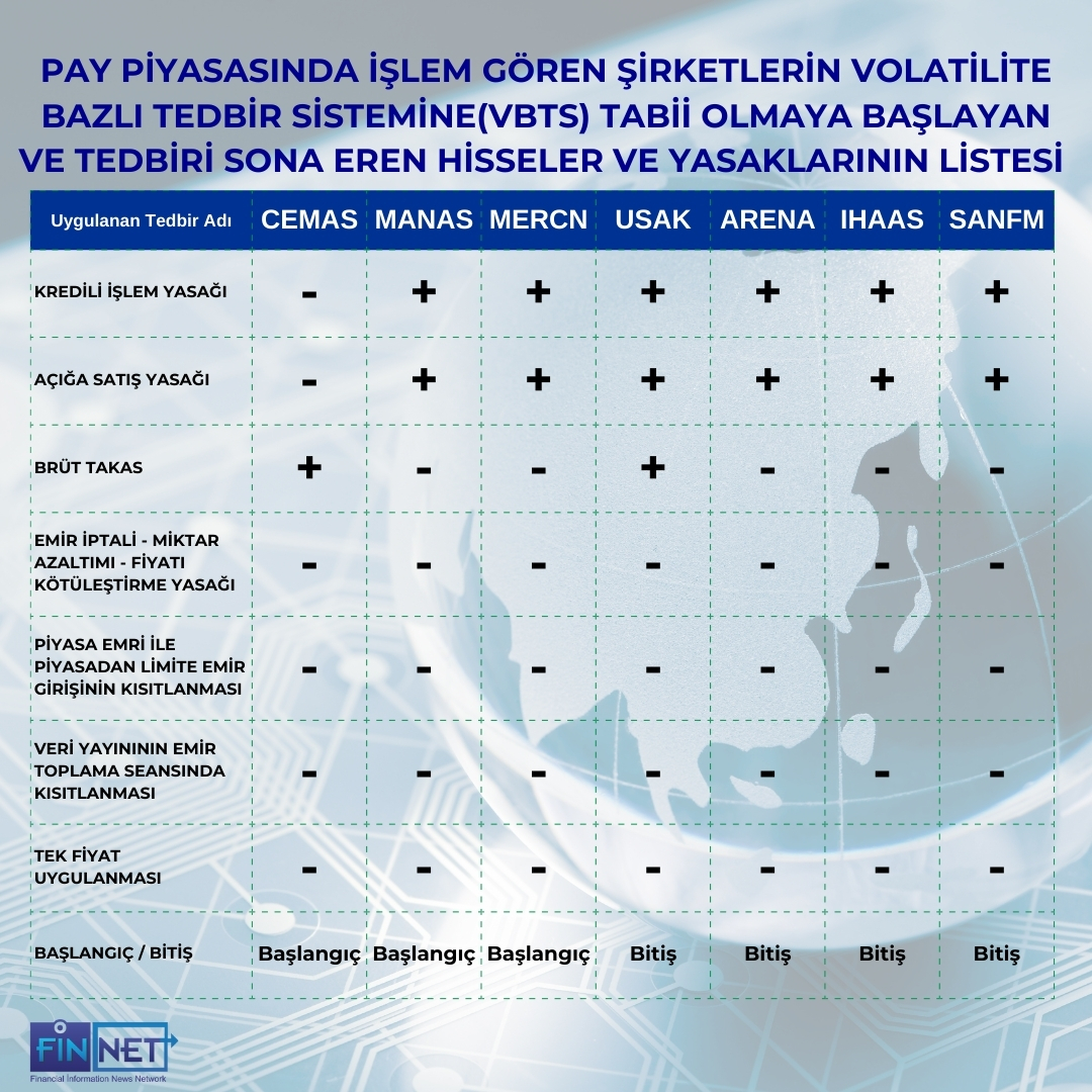 Bugün (18.04.2025) , Pay Piyasasında işlem gören şirketlerin volatilite bazlı tedbir sistemine (VBTS) tabii olmaya başlayan, biten hisseler ve yasaklarının listesi.

#CEMAS #MANAS #MERCN #USAK #ARENA #IHAAS #SANFM #paypiyasası #volatilite