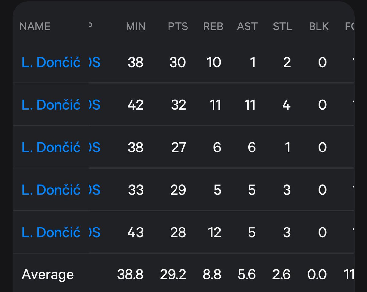 People really believe that Jaylen Brown locked up Luka in the finals 😭😂. 

Dude averaged 30 points and was playing on literally one leg lol.