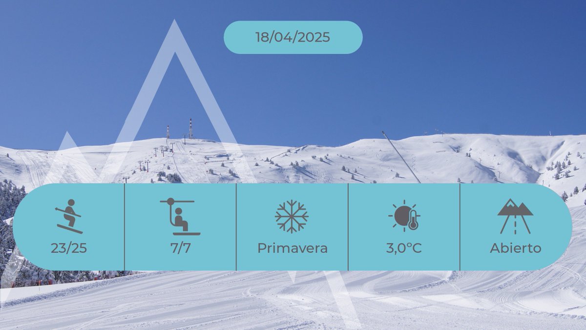 #INFONIEVE Previsión de apertura #PortAiné:
⚠️ Horario de primavera de 9 a 14 h
    🏂 23 km
    ⛷️ 23 pistas
    🚡 7 remontes
    ⛅️ 3.0ºC
    ❄️  Primavera
    ℹ️  portaine.cat/es/invierno/es…