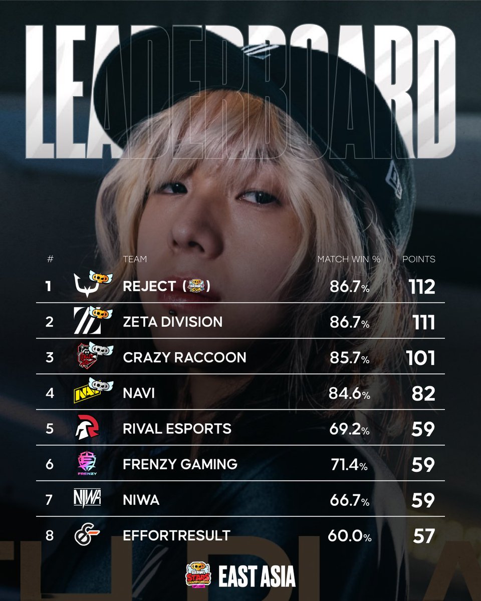 The race for the #BrawlCup spot is heating up in East Asia! 🔥
One shot. One spot ☝🏼 Who's heading to <a href="/DreamHack/">DreamHack</a> Dallas?

Live this Saturday at 6AM UTC ⏰
event.brawlstars.com

#BSC25 #EA