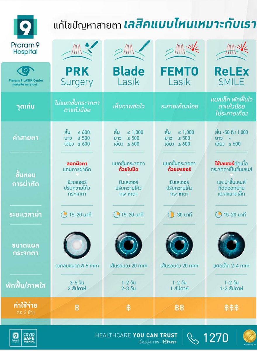 FKYz_'s tweet photo. ค่าใช้จ่าย เลสิคที่ทำ ครส?

อันนี้เฟินทำที่รพ.พระราม9 ทำแบบ femto น้า
จิงๆเรื่องราคามันขึ้นอยู่กับขนาดแผล+การพักฟื้นว่าเราโอเคแบบไหนนะ แต่ทั้งนี้ทั้งนั้นใครจะไปทำต้องไปเช็คก่อนว่าตาเราทำได้ไหมด้วย 

จิงๆทำไม่ถึง 30 นาทีด้วยซ้ำคือแบบไวมาก ไม่รู้ถึง10 นาทีไหมก่อน(ไม่รวมหยอดยาชานะคะ) 

ก่อนทำดูวิธีทำไปด้วย555 แต่นี่ไม่กลัวเลยชิว ตอนทำคือแค่จ้องแสงไฟ มันไม่เจ็บแต่แค่รู้สึกตึงๆลูกตาแปปนึง

เจ็บไหม พักฟื้นนานไหม?
ทำเสร็จไม่เจ็บเลย แต่พอยาชาหมดถึงห้องมันจะรู้สึกว่าร้อนตาน้ำตาไหล แต่เค้าให้ยานอนหลับมา กินไปหลับ 1 ตื่น คือชิว วันแรกก็ปืิดตาอุลต้าแมน อีกวันใช้ชีวิตได้ปกติเลย (1)