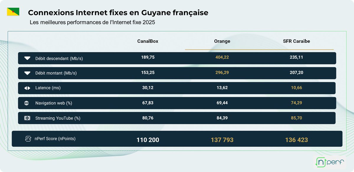 nPerf speed test (@nperf) on Twitter photo En 2025, la Guyane brille sur l’Internet fixe et mobile ! 🇬🇫
➡️ En fixe : <a href="/Orange_AntGuy/">Orange Caraïbe</a> domine les débits, <a href="/SFRcaraibe/">SFR Caraïbe</a> l'expérience utilisateur.
➡️ En mobile : <a href="/SFRcaraibe/">SFR Caraïbe</a> s’impose sur tous les fronts (débit, latence, streaming).
#Guyane #nPerf #Internet #Telecom En 2025, la Guyane brille sur l’Internet fixe et mobile ! 🇬🇫
➡️ En fixe : <a href="/Orange_AntGuy/">Orange Caraïbe</a> domine les débits, <a href="/SFRcaraibe/">SFR Caraïbe</a> l'expérience utilisateur.
➡️ En mobile : <a href="/SFRcaraibe/">SFR Caraïbe</a> s’impose sur tous les fronts (débit, latence, streaming).
#Guyane #nPerf #Internet #Telecom