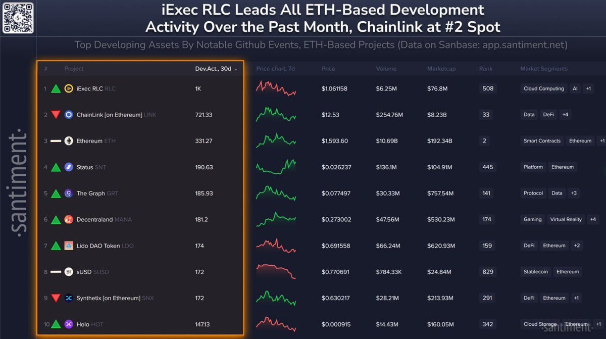 TONCats_Alpha's tweet photo. #Santiment: Crypto projects with the highest developer activity on the ETH network over the last 30 days.
#Ethereum #ETH #CryptoProjects #Santiment #Blockchain #DeveloperActivity #CryptoNews https://t.co/EtRunAHteE