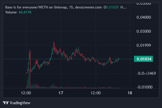 sapphycryto's tweet photo. base is for everyone is ready to send to new highs.

first token by a stock. first token by base.

0xD769d56f479E9E72a77bB1523e866A33098Feec5 https://t.co/EcrN2W6tP0