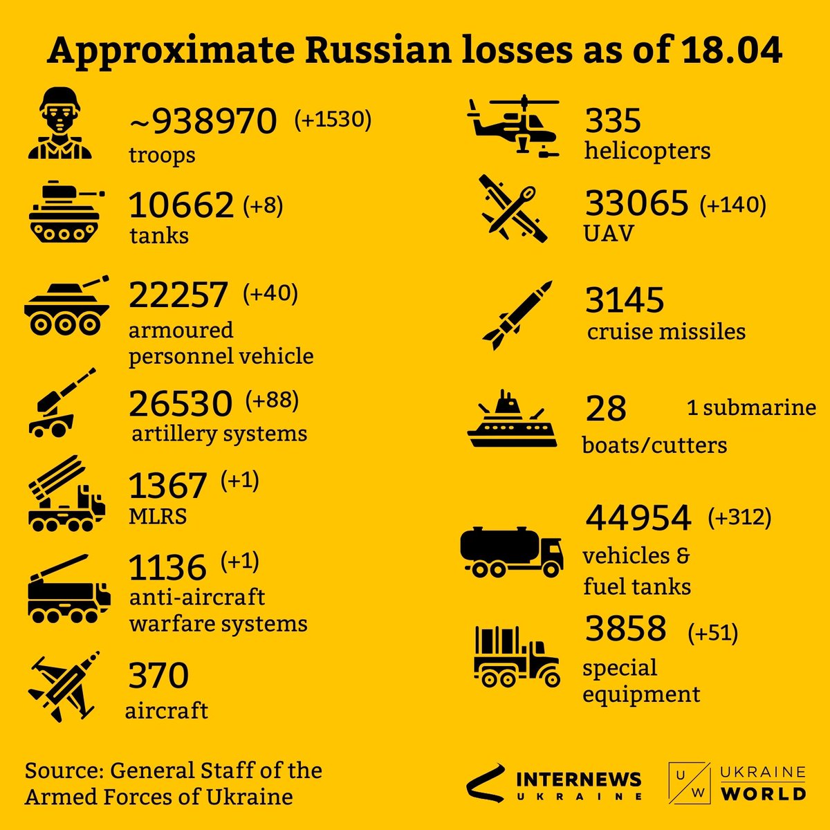 ukraine_world's tweet image. Recent updates as of 18.04 👇