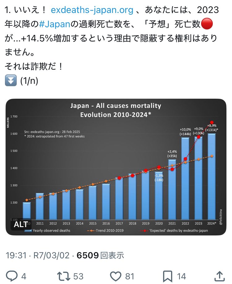 0kh0tska's tweet photo. 2023年以降の感染研の予測数の多さは、超過死亡を隠蔽する詐欺だ、というようなことをフランスの人も言ってます。

点線は、年齢別人口を考慮しない、単なる2010-2019の直線近似のようですが。
https:
//x.com/felicittina/status/1896146364196684013?s=46&amp;t=GmWfoKJ14-reSg9v0HQX9g https://t.co/qAqNmpWWaA