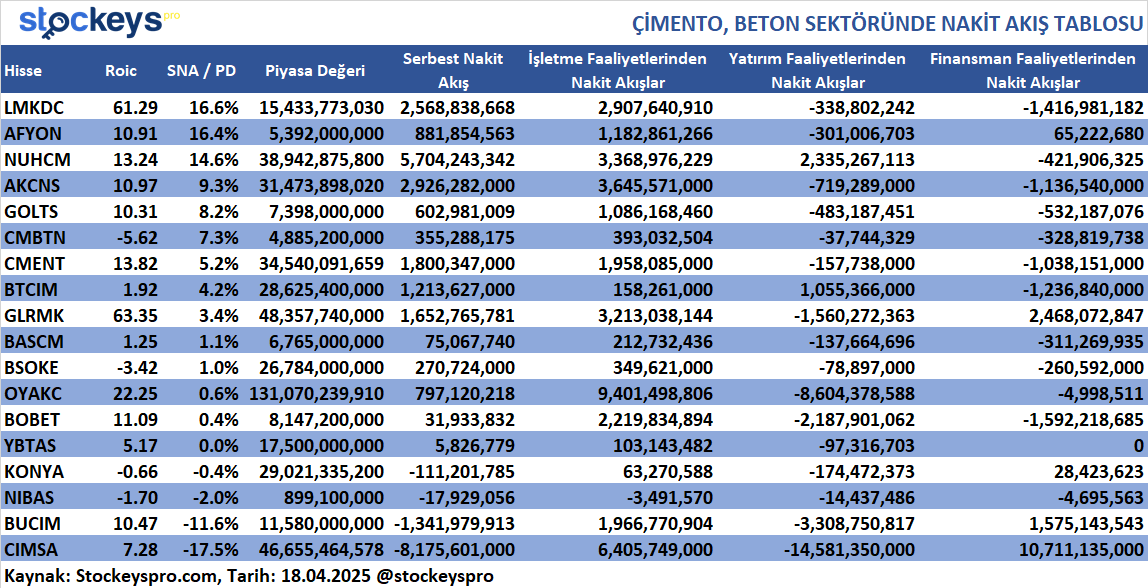 ÇİMENTO, BETON SEKTÖRÜNDE NAKİT AKIŞ TABLOSU

Nakit akış tablosu, bir şirketin gerçek finansal sağlığını anlamak için kritik bir finansal tablodur. Çünkü kâr-zarar tablosu kâğıt üzerindeki kârı gösterirken, nakit akış tablosu şirketin kasasına gerçekten ne kadar para girdiğini ve