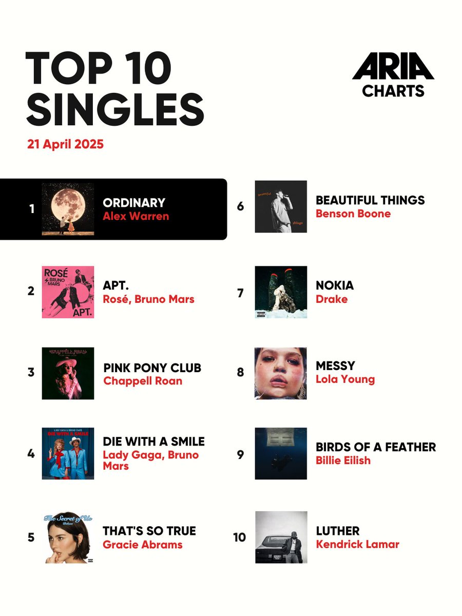 ARIA (@aria_official) on Twitter photo Shoutout to 🐨Bliss n Eso, who are repping #AusMusic at the top of this week's ARIA Albums Chart with 'The Moon (The Light Side)' 🔥
On the ARIA Singles Chart, <a href="/alexwarren/">Alex Warren</a> spends his 4th week at #1 with 'Ordinary'
#ARIA #ARIACharts #blissneso #alexwarren Shoutout to 🐨Bliss n Eso, who are repping #AusMusic at the top of this week's ARIA Albums Chart with 'The Moon (The Light Side)' 🔥
On the ARIA Singles Chart, <a href="/alexwarren/">Alex Warren</a> spends his 4th week at #1 with 'Ordinary'
#ARIA #ARIACharts #blissneso #alexwarren