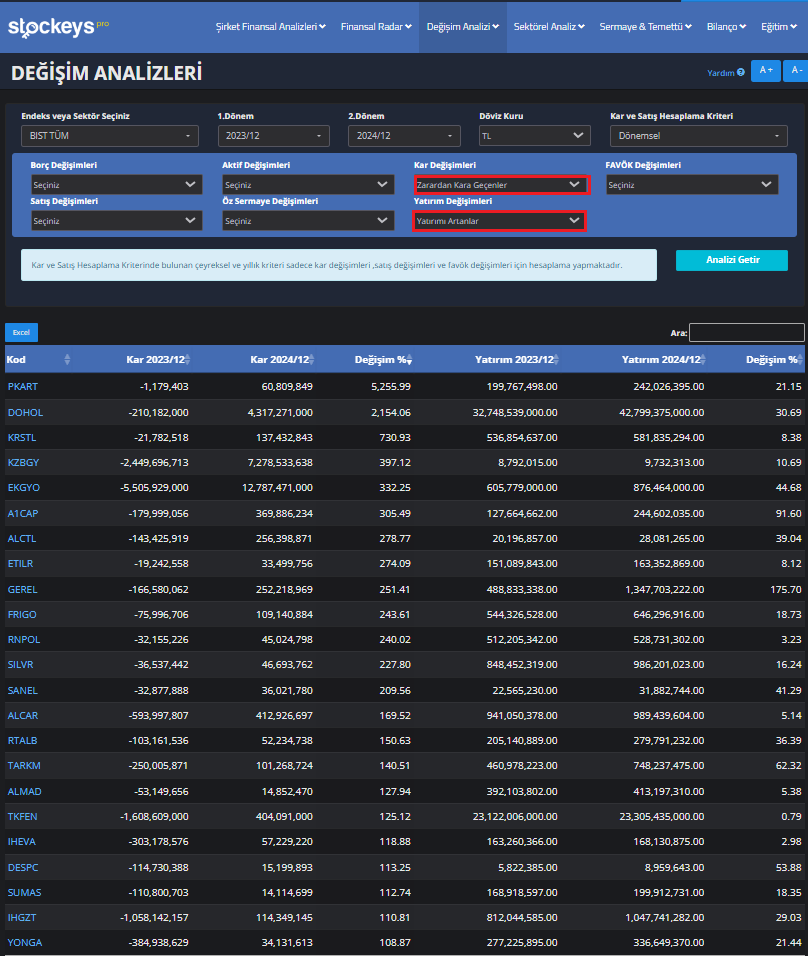ZARARDAN KÂRA GEÇEN VE YATIRIMLARINI ARTTIRAN ŞİRKETLER I 2024/12

Zarardan Kâra Geçen ve Yatırımı Artan Şirket Ne Anlama Gelir? 
✅ Şirket operasyonlarını düzeltti, artık kârlı!
✅ Yatırımlar artıyor, yani gelecekte büyüme hedefleniyor.

Ne Beklenir?
📈 Dönüşüm Hikayesi: Şirket,