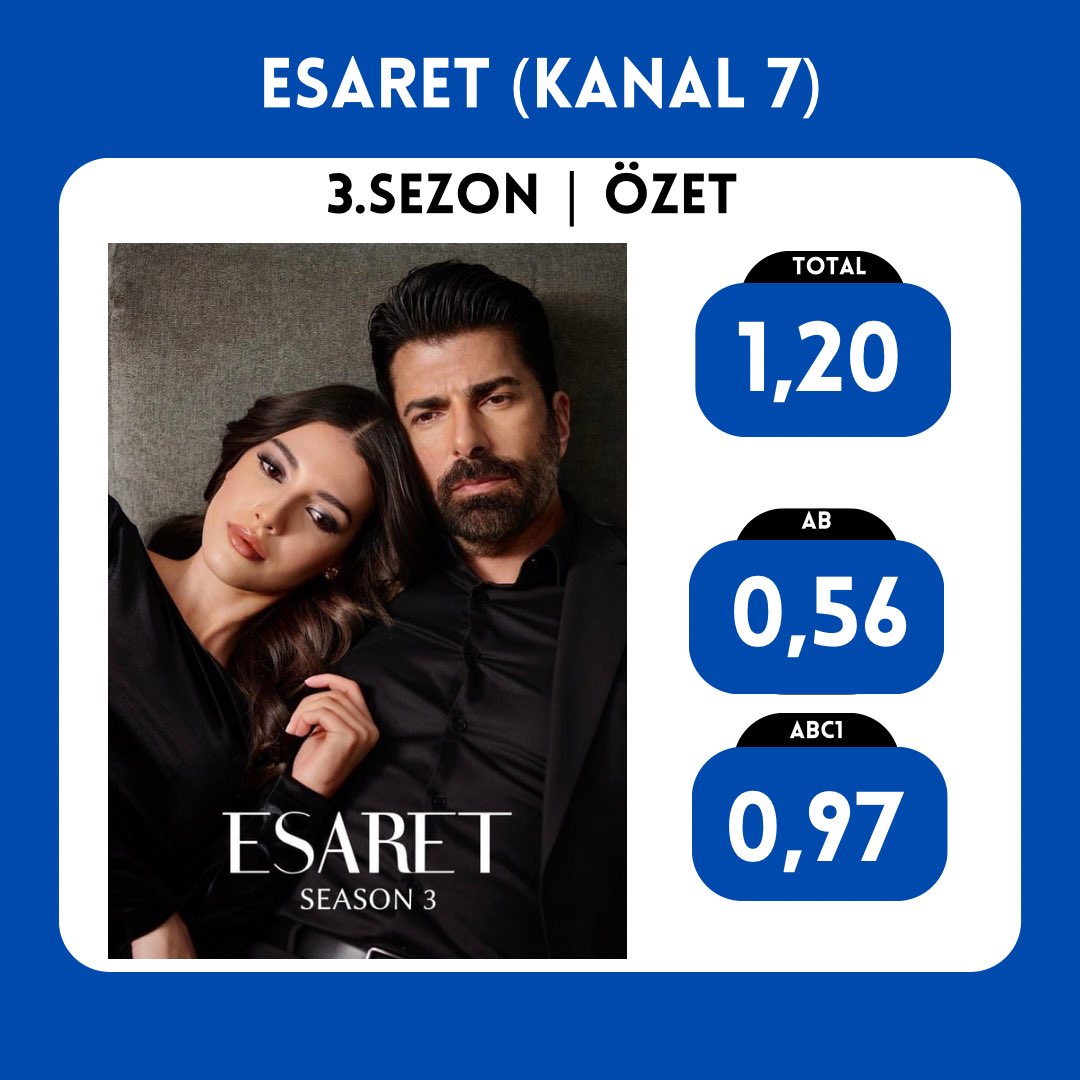 s_televizyonun's tweet photo. #Esaret özet tablolu Reyting 💥

#MahassiMerabet #CenkTorun https://t.co/XvdBGCpPRu