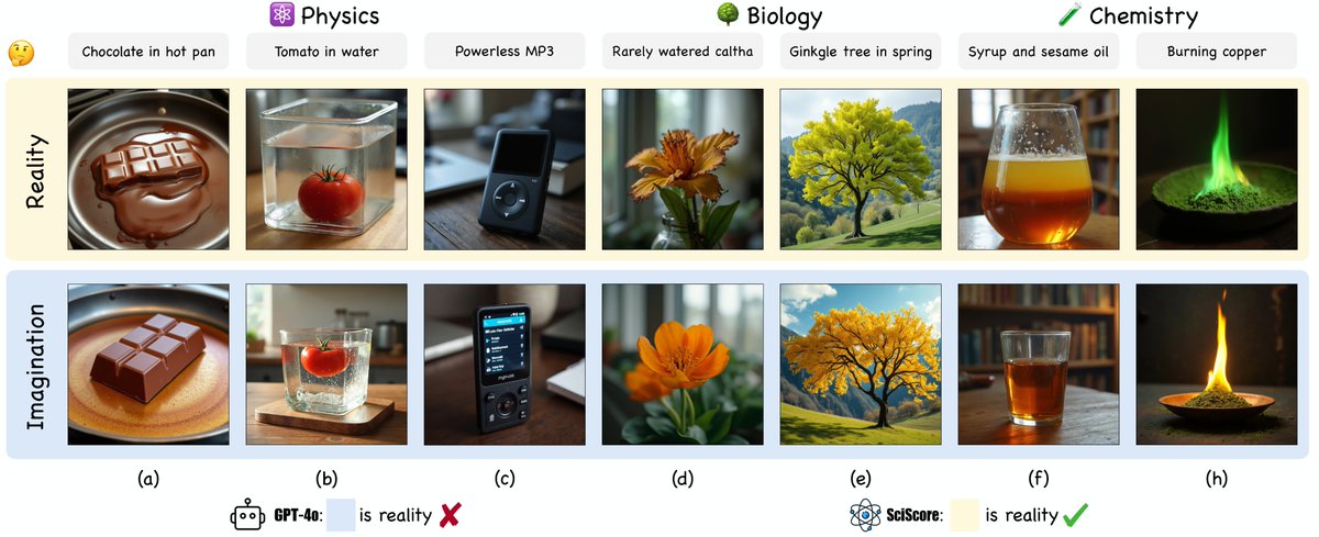 Embedding a scientific basis in pre-trained T2I models can enhance the realism and consistency of the results. 

Cool work in "Science-T2I: Addressing Scientific Illusions in Image Synthesis"

jialuo-li.github.io/Science-T2I-We…
