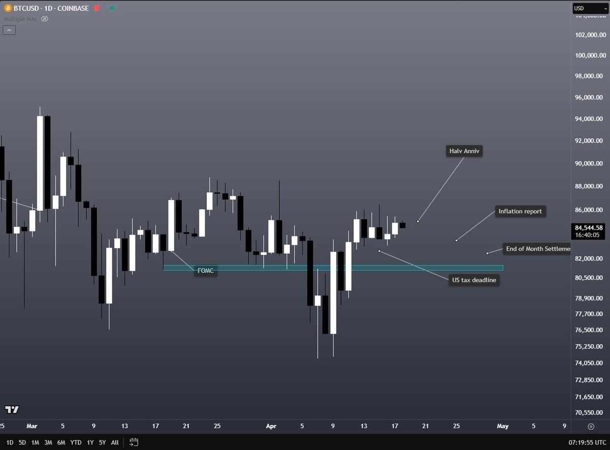 AlcorIsMizar's tweet photo. $BTC 1D. Here are some upcoming events that could influence market direction. 
I don’t know if it’s a coincidence, but past 1st-year Halving anniversaries = $BTC down. Miners taking auto-profits after a year? https://t.co/fejLOe8EI3
