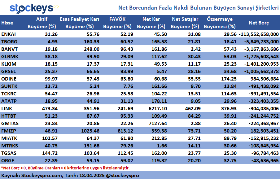 Net Borcundan Fazla Nakdi Bulunan Büyüyen Sanayi Şirketleri

📍Net Borç: Şirketin sahip olduğu finansal borçlardan, şirketin toplam nakitinin çıkarılması sonucu kalan borca denir. Negatif olması durumunda şirketin toplam finansal borcundan daha fazla nakdi bulunmakta olduğunu