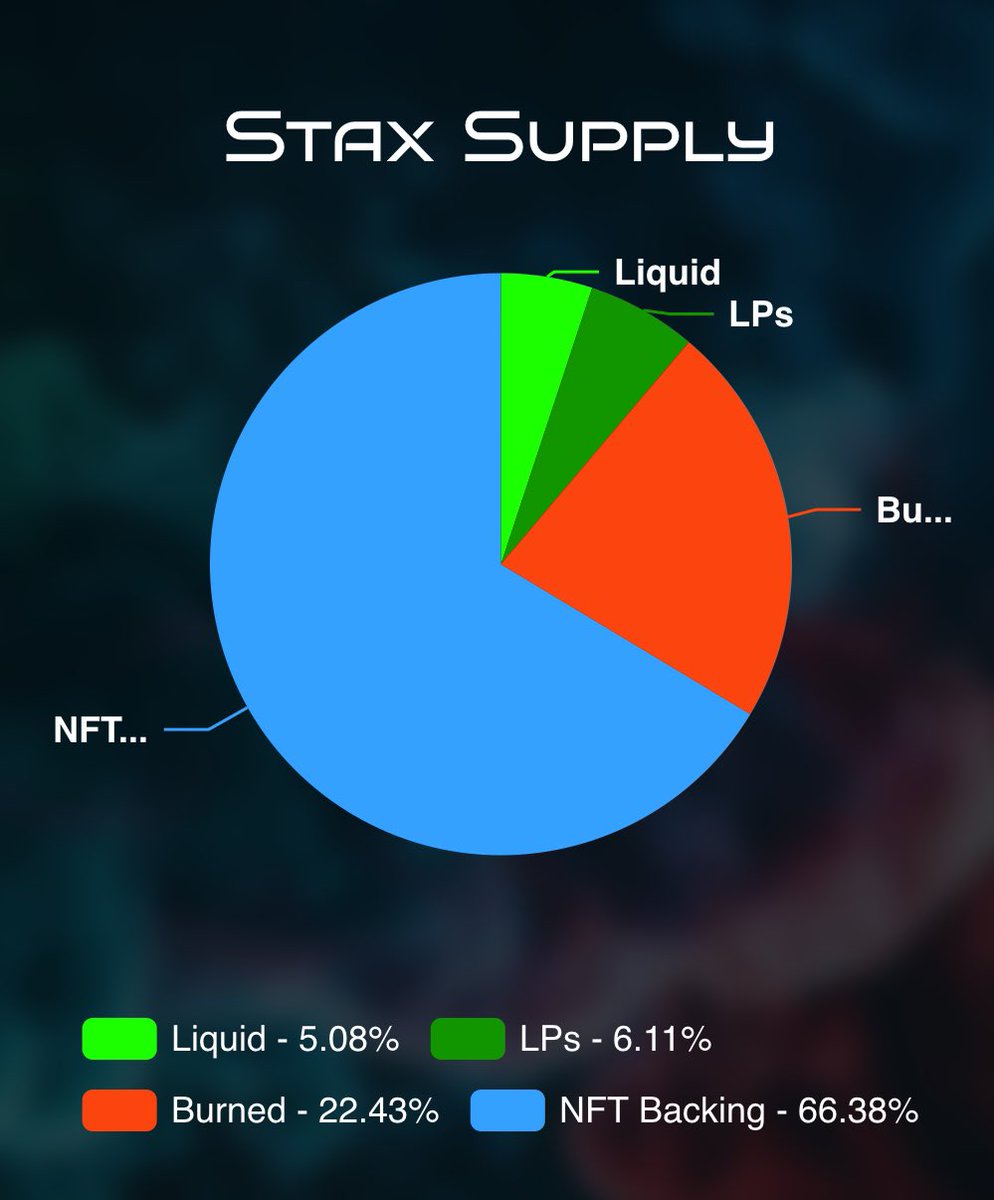 weaponhead🐉 (@weaponheadsnft) on Twitter photo Who will take profits and who will stay in the game ?
Once you burned your NFT, you can’t come back in the game!
Last man standing
Hold till I die !
$Stax #TitanX <a href="/Element280/">Element 280</a> Who will take profits and who will stay in the game ?
Once you burned your NFT, you can’t come back in the game!
Last man standing
Hold till I die !
$Stax #TitanX <a href="/Element280/">Element 280</a>