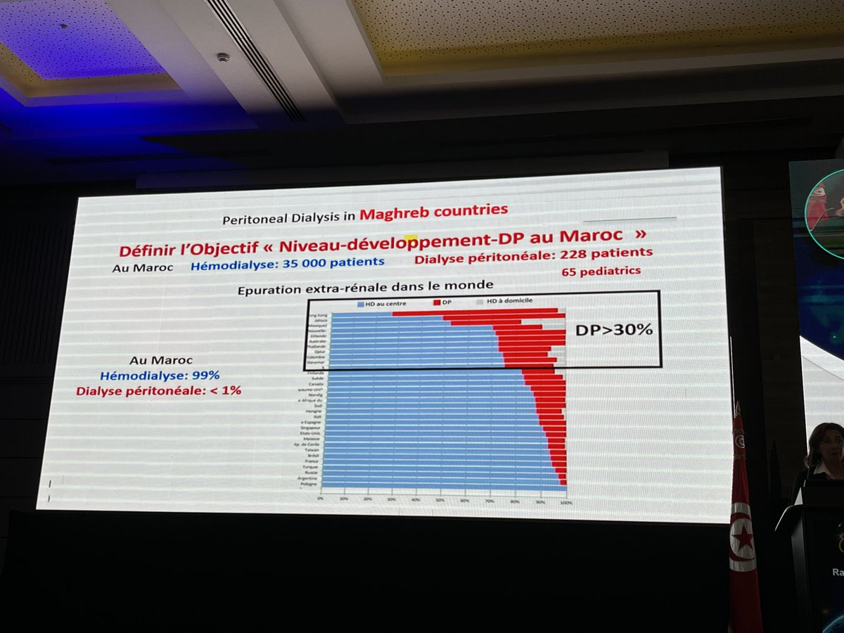 Int. Soc. for Peritoneal Dialysis (@ispd1) on Twitter photo <a href="/Rasha_Darwish_/">Rasha Darwish</a> at the AFRAN-ISPD plenary session shared current data on PD patients in Africa. Morocco, Tunisia, Algeria, and Libya lead with the most developed PD programs on the continent.
#afran25_tun <a href="/AfricanAFRAN/">African Association of Nephrology (AFRAN)</a> <a href="/EdwinaBrown_PD/">Edwina Brown</a> <a href="/PrAniang/">abdou niang</a> <a href="/Rasha_Darwish_/">Rasha Darwish</a> at the AFRAN-ISPD plenary session shared current data on PD patients in Africa. Morocco, Tunisia, Algeria, and Libya lead with the most developed PD programs on the continent.
#afran25_tun <a href="/AfricanAFRAN/">African Association of Nephrology (AFRAN)</a> <a href="/EdwinaBrown_PD/">Edwina Brown</a> <a href="/PrAniang/">abdou niang</a>