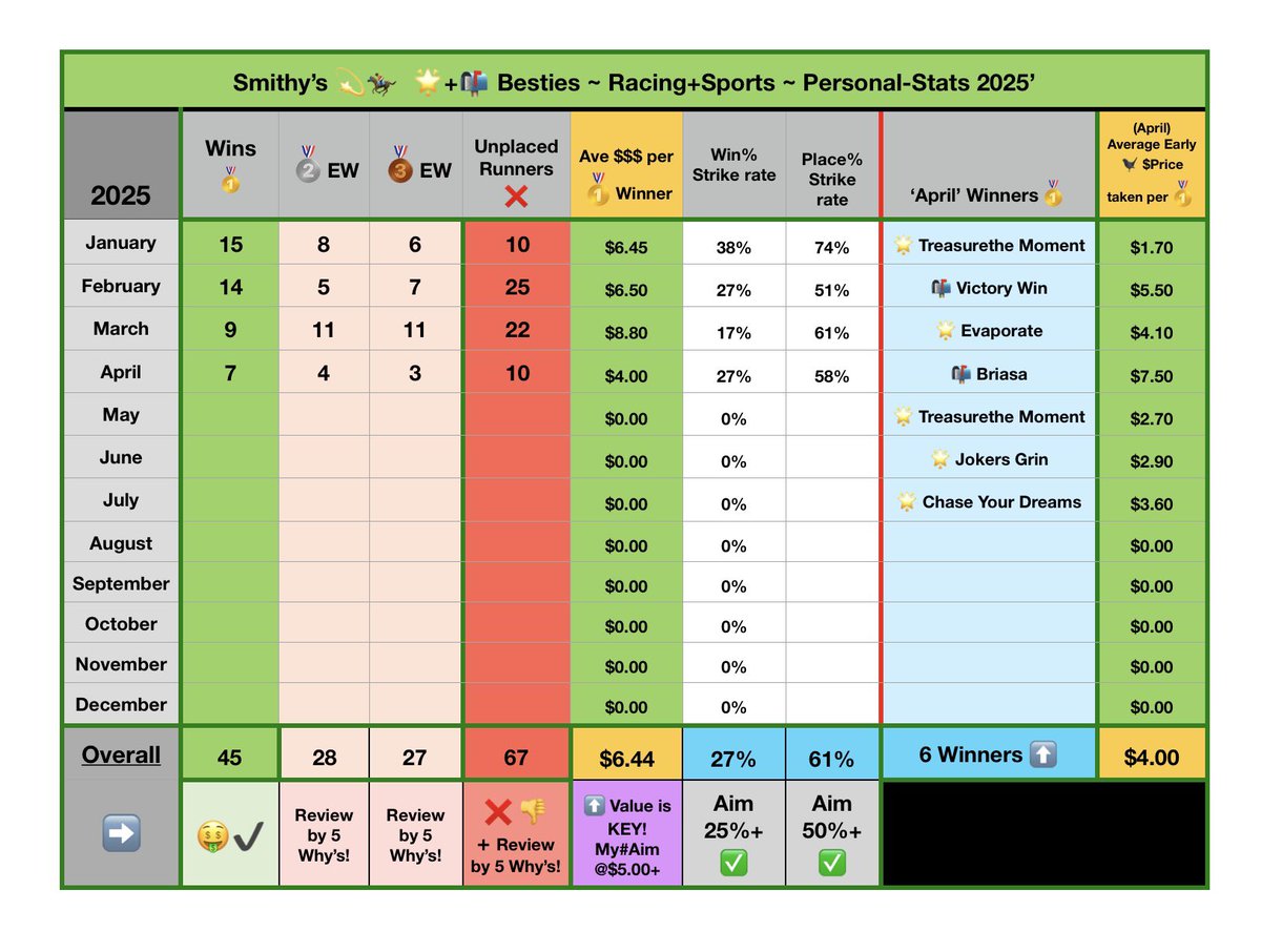 RothwellSmithy's tweet photo. Running 🏃🏻‍♂️‍➡️ into the weekend - 7 wins, 7 placings ~ winners lower priced this month but #StillOK 💰
🤞4some luck on Saturday 🏇 https://t.co/BBp6JTSLi4