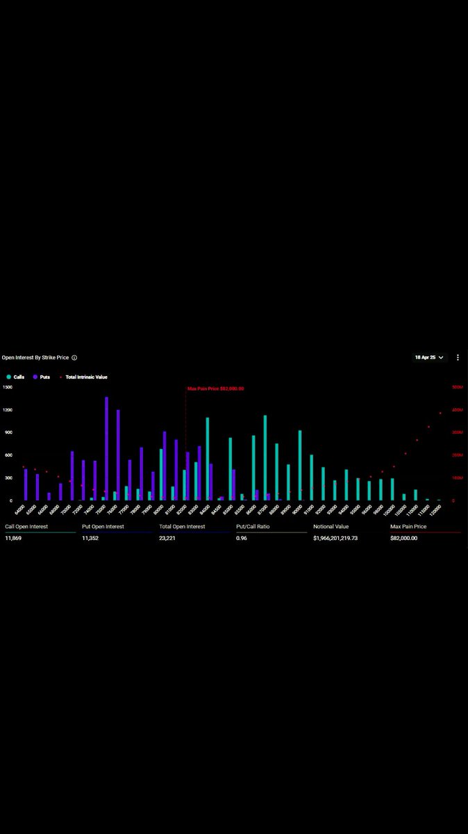 Roll_ee's tweet photo. ๐จ #Over $2.2 #billion in #Bitcoin and #Ethereum options expire on Good Friday #GIF #BNB #BTC #ETH #USDC #USDT #Cryptocurrencies #XRP #CGPT #TROY #crybto #Bscscan #ADA #MOVE #COW #STEEM #USUAL #AVA #Roll_ee https://t.co/nu36o1izY4