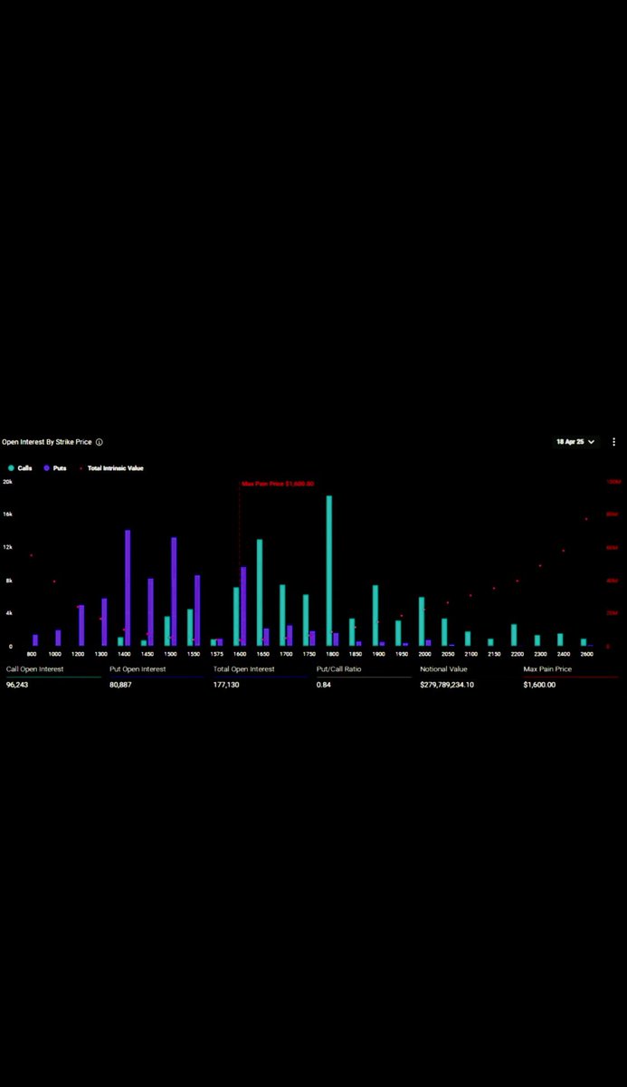 Roll_ee's tweet photo. ๐จ #Over $2.2 #billion in #Bitcoin and #Ethereum options expire on Good Friday #GIF #BNB #BTC #ETH #USDC #USDT #Cryptocurrencies #XRP #CGPT #TROY #crybto #Bscscan #ADA #MOVE #COW #STEEM #USUAL #AVA #Roll_ee https://t.co/nu36o1izY4