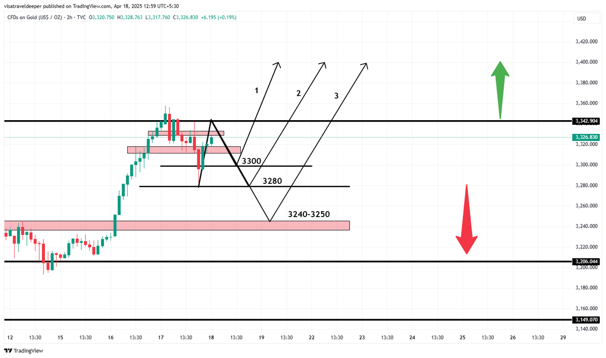 sathickrea's tweet photo. #XAUUSD #GOLD #forex #trade https://t.co/rwBkz74Rsy