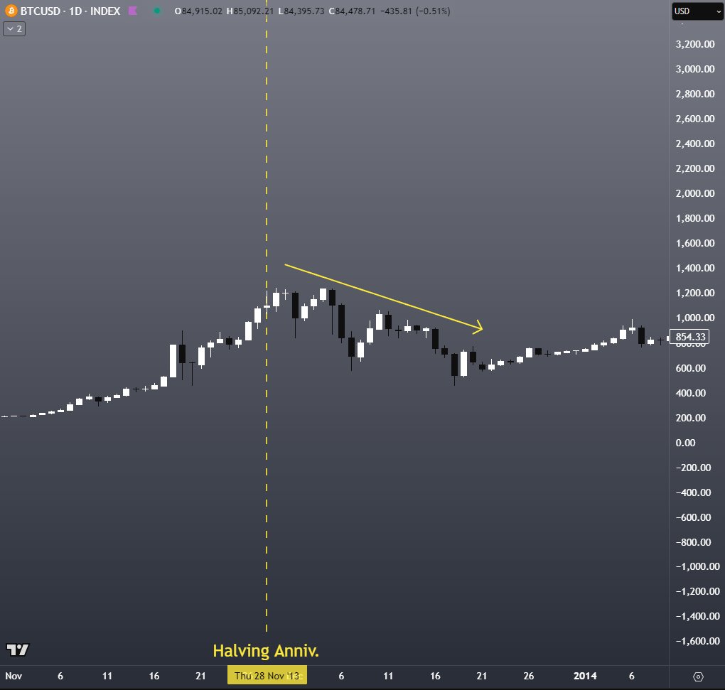AlcorIsMizar's tweet photo. $BTC 1D. Here are some upcoming events that could influence market direction. 
I don’t know if it’s a coincidence, but past 1st-year Halving anniversaries = $BTC down. Miners taking auto-profits after a year? https://t.co/fejLOe8EI3