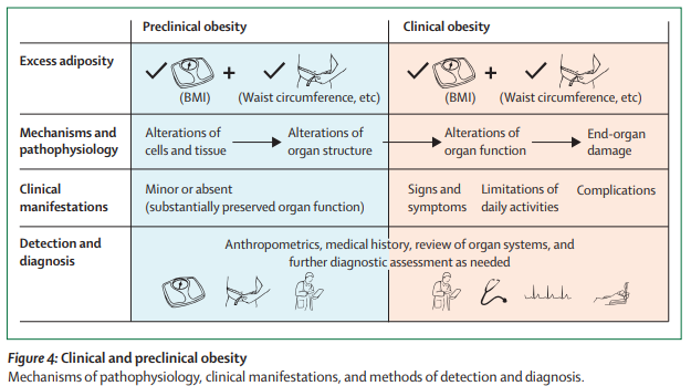 Definition and diagnostic criteria of #clinical #obesity thelancet.com/journals/landi…  
#FREE to read with registration (also FREE)