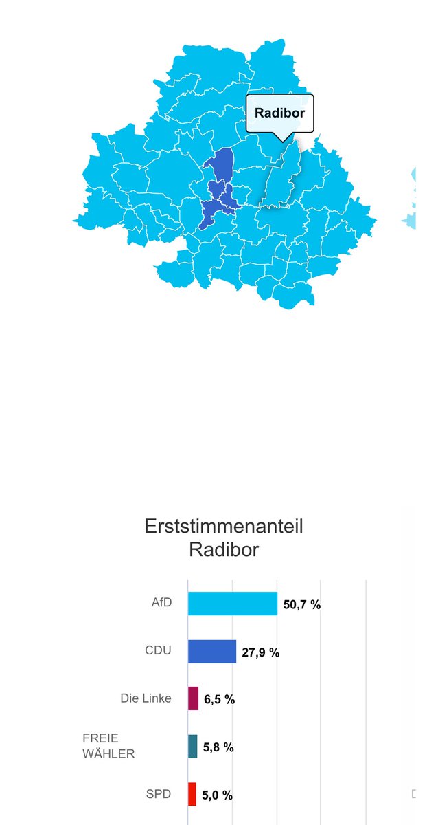 J4YR4R's tweet photo. @FreeSpeechPanda @danascully1984 @IlkoKowalczuk Ich habe nicht von überwiegend gesprochen. Generell liegen die AfD Anteile in Sorbischen und generell Ostsächsischen Wahlkreisen aber deutlich über dem der Rest der Republik. Das ist beängstigend und leider sind Wahlergebnisse wie in Radibor nicht so selten wie sie sein sollten. https://t.co/pw2azYDk6P