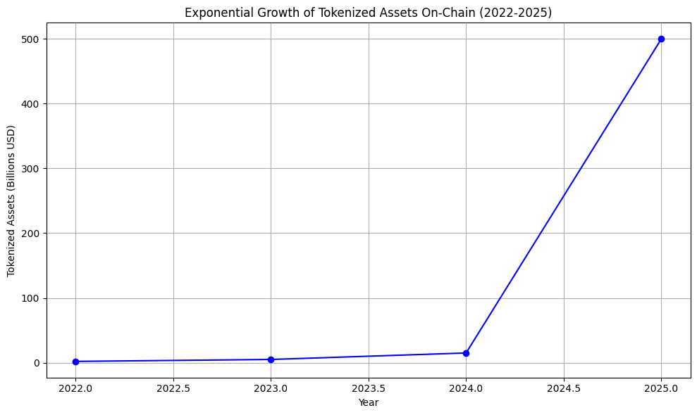RealityOnChain's tweet photo. ☀️ GM Web3 Fam!

📈 Tokenized assets are exploding in growth.

🔥 From just $2B in 2022 to a projected $ 500 B+ by the end of 2025, the on-chain revolution is very real.

🏗️ We're not just witnessing it. We're building it. 

#RWA #Crypto https://t.co/KQx7xb6jiQ