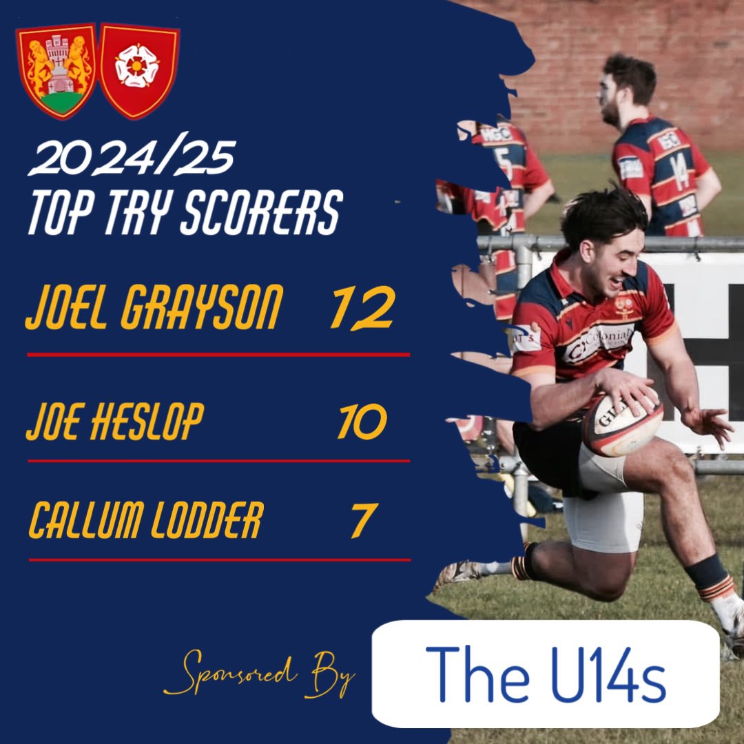 The stats keep coming, and it’s time for try scorers!

Callum Lodder featuring again with 7, skipper Joe Heslop into double figures but topping the chart with 12, sponsored by our very own M&amp;J U14’s is Joel Grayson.

Great effort Joel 👏👏

🔴🟡🔵