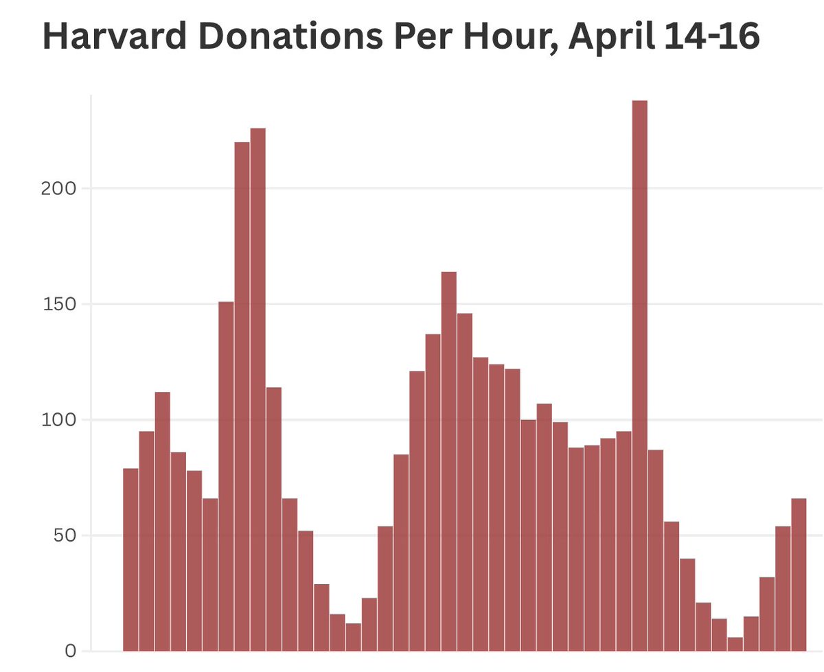 Cam E. Kettles (@cam_kettles) on Twitter photo For the hour by hour news on Harvard's latest battle with Washington, read <a href="/thecrimson/">The Harvard Crimson</a>.
(Incredible <a href="/dhruvtkpatel/">Dhruv Patel</a> <a href="/graceunkyoon/">Grace Yoon</a> scoop: thecrimson.com/article/2025/4…) For the hour by hour news on Harvard's latest battle with Washington, read <a href="/thecrimson/">The Harvard Crimson</a>.
(Incredible <a href="/dhruvtkpatel/">Dhruv Patel</a> <a href="/graceunkyoon/">Grace Yoon</a> scoop: thecrimson.com/article/2025/4…)