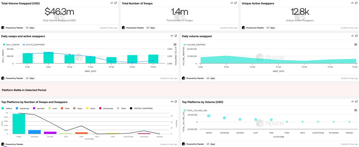 🚨 DeFi swap activity on <a href="/Aptos/">Aptos</a> stays hot!

Over the past 7 days:
🔁 1.4M swaps executed
👥 12.8K unique swappers
💸 $46.3M in volume swapped

Once again, @cellanafinance and <a href="/PontemNetwork/">Pontem Lumio</a>  lead the pack—by far the top DEXs in both swaps and volume!📈

Aptos DeFi is thriving 🌐