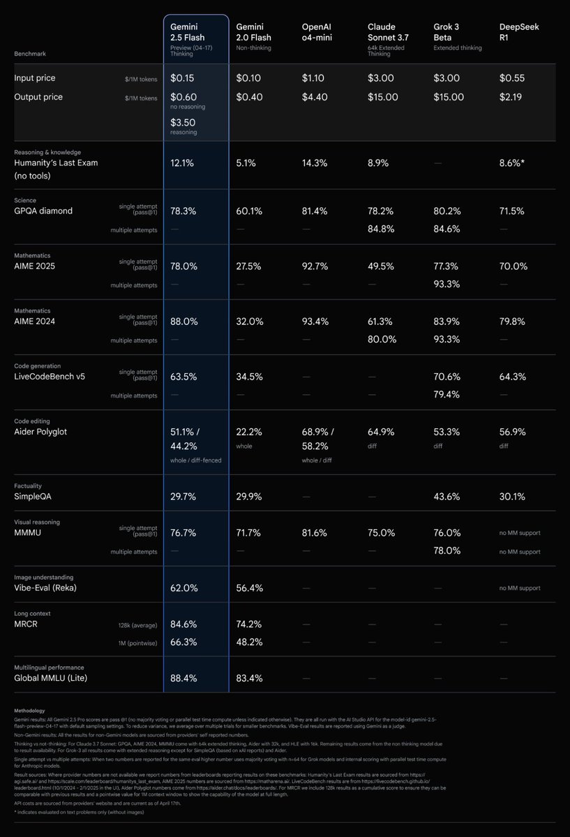 gutlibe's tweet image. Blown away by Gemini 2.5 Flash! The speed, cost and massive context window are great, but the intelligence in understanding and responding is next level. @OfficialLoganK @sundarpichai @demishassabis