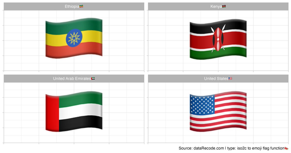 datarecode's tweet image. For our weekly Friday  #rstats tidbit, we&apos;re dropping this handy  function 🪄 iso2c_to_flag() ... feed a vector of  two-letter ISO codes (like &quot;US&quot;, &quot;JP&quot;, &quot;ET&quot;) and it generates the corresponding emoji flags! ⛳️ You can then use them on #ggplot2 and any html based tables