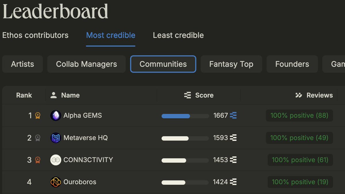 gm

<a href="/Ouroboros_xyz/">Ouroboros</a> in top 5 communities &amp; 2 of the team members of ouro in top 5! 

feels great to be among some legends ❤️

even tho I dont believe much in the current ethos leaderboard

as many reputable builders in the space are yet to onboard

but still glad to see that