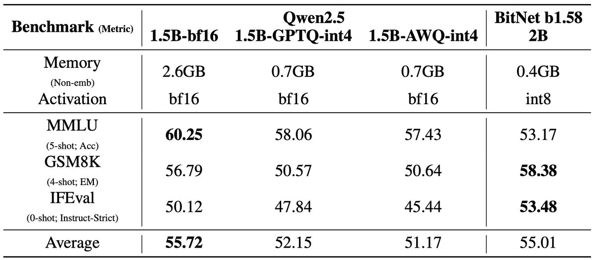 jenray1986's tweet photo. BitNet b1.58: Microsoft’s 1-Bit LLM Challenges Everything We Thought We Knew About AI Efficiency https://t.co/j3djP4sefx https://t.co/VyEvf04WCh