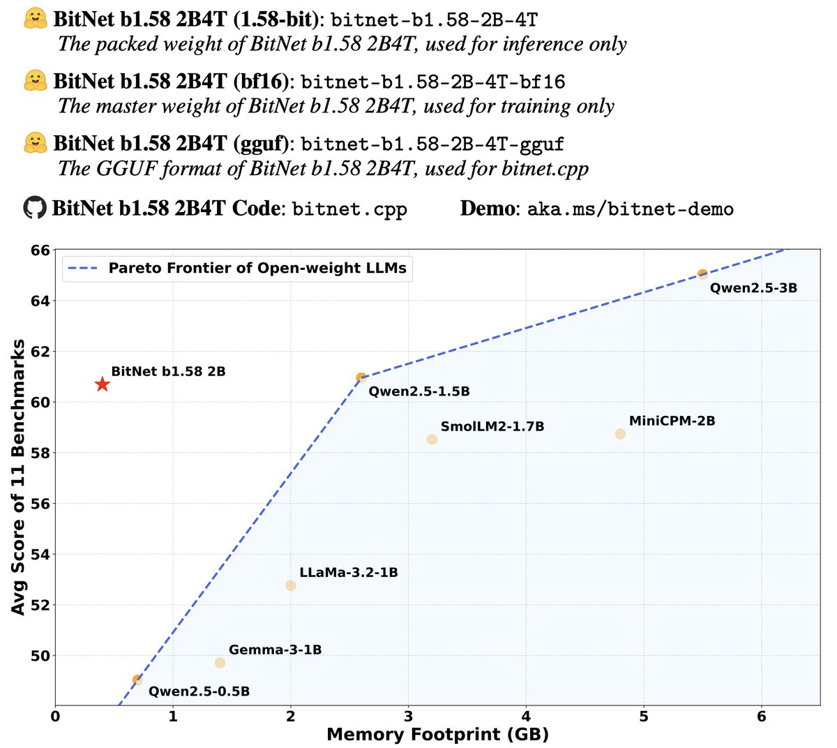 jenray1986's tweet photo. BitNet b1.58: Microsoft’s 1-Bit LLM Challenges Everything We Thought We Knew About AI Efficiency https://t.co/j3djP4sefx https://t.co/VyEvf04WCh