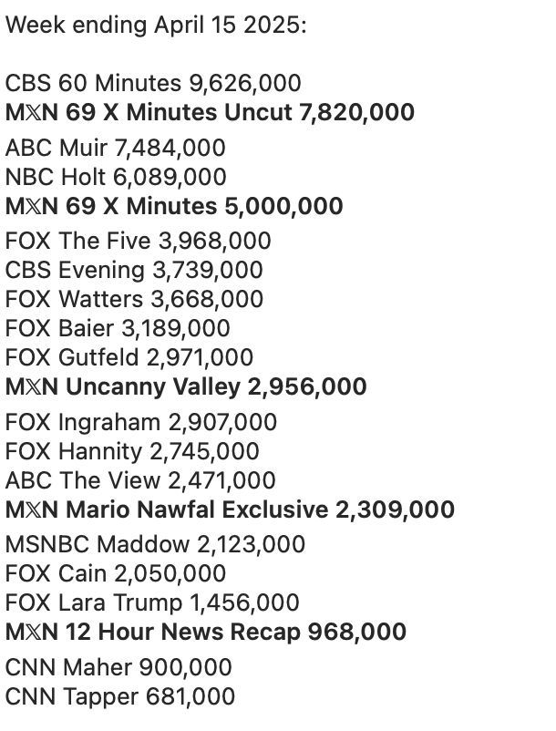 Mario Nawfal (@marionawfal) on Twitter photo X GETS MORE VIEWERS PER NEWS SHOW THAN FOX?!
Of the top performing news shows for the week ending April 15th - Mario ๐ Nawfal ( M๐N ) exclusively on X outperformed the TOP SHOWS on the LARGEST TV NEWS NETWORK - FOX.
And is #2 OVERALL for TOP NEWS NETWORK
Thank you <a href="/elonmusk/">Elon Musk</a> X GETS MORE VIEWERS PER NEWS SHOW THAN FOX?!
Of the top performing news shows for the week ending April 15th - Mario ๐ Nawfal ( M๐N ) exclusively on X outperformed the TOP SHOWS on the LARGEST TV NEWS NETWORK - FOX.
And is #2 OVERALL for TOP NEWS NETWORK
Thank you <a href="/elonmusk/">Elon Musk</a>