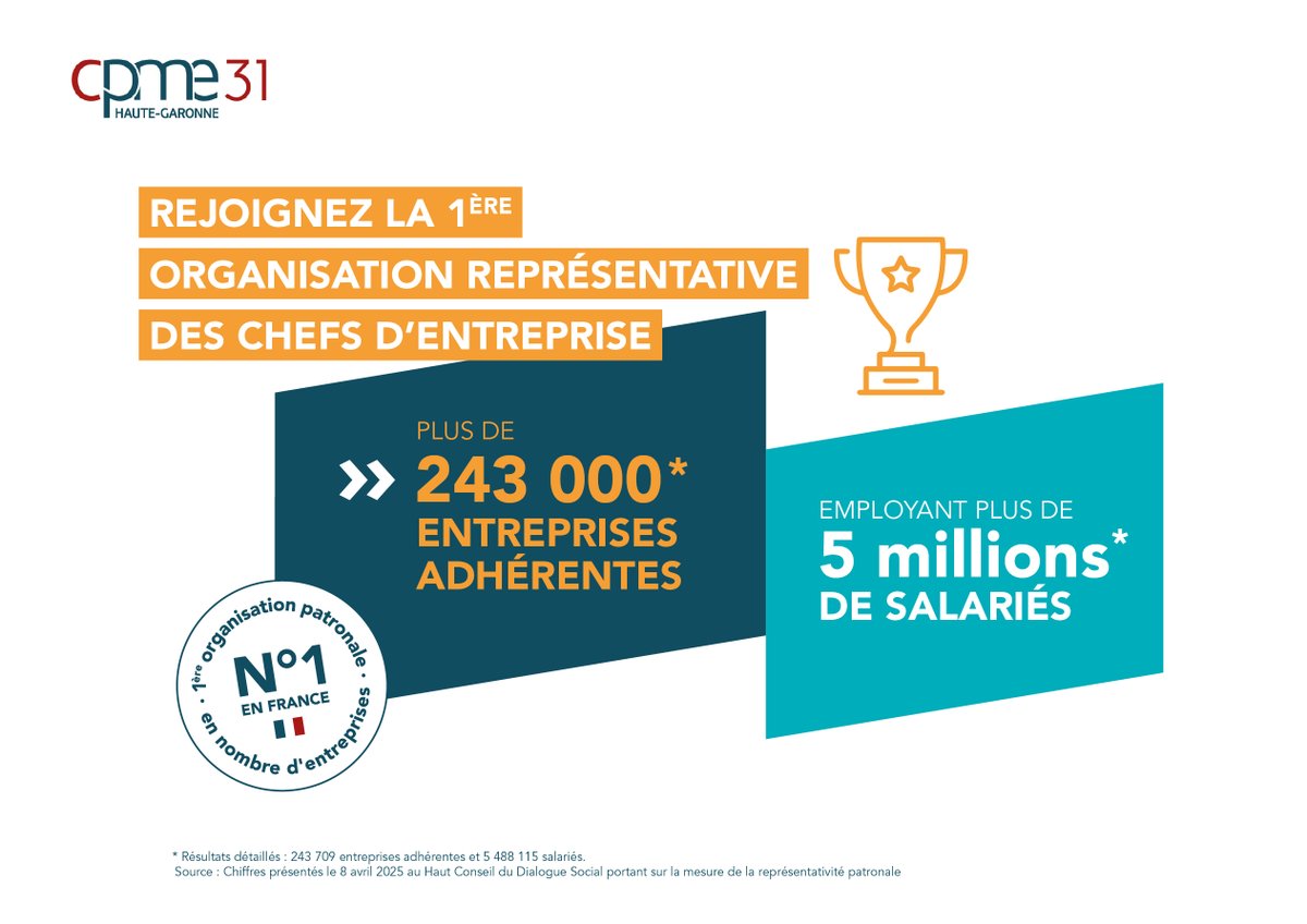 📣<a href="/CPMEnationale/">CPME</a> confirme sa place de 1ère organisation patronale de France :
✅ 243 709 entreprises dont 155 175 avec salariés
✅ +60 % de salariés en 4 ans

“La CPME s’impose plus que jamais comme la voix des entrepreneurs.” <a href="/N_Durand/">Nicolas Durand</a>, Président #CPME31

bit.ly/42knlTB