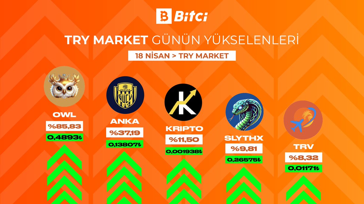 Bitci TRY Market'te günün yükselenleri! 📊

$OWL  $ANKA $KRIPTO $SLYTHX $TRV