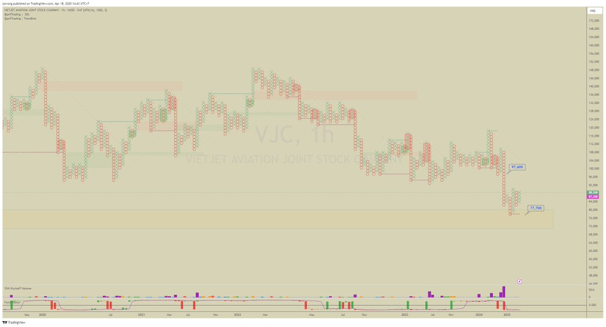 pnftrading's tweet image. #VJC #vietnamese #VietjetAir