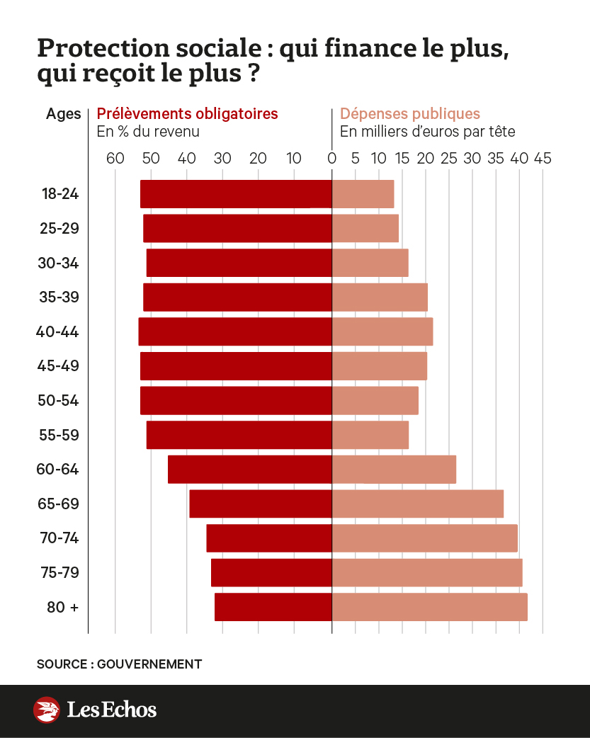 LesEchos's tweet photo. 💸 Jeunes ou retraités… qui contribue le plus au financement de la protection sociale et qui reçoit le plus ? ➡️ https://t.co/pgbhDBda86

📊 La question de la solidarité intergénérationnelle s'invite à nouveau dans le débat public. https://t.co/XKMMXzQ6tb