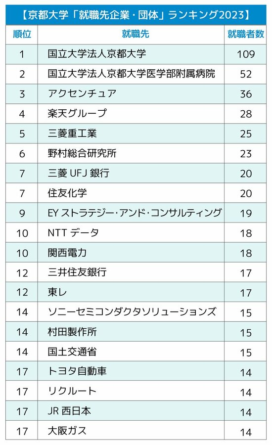 penmark_kyoto's tweet photo. 【人気企業ランキング】

2023年度の上位就職先企業をご紹介します。

#京大 #春から京大 https://t.co/sdjb9DOaFr