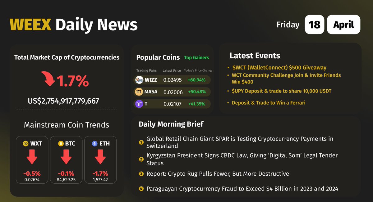 WEEX_Official's tweet image. 🚀#WEEXUpdate Daily News: Latest Event &amp;amp; Morning Brief
🔥 Top Coins of 04/18 🔥
1⃣️#WIZZ @WizzwoodsGame
2⃣ $MASA 
3⃣ $T 
Stay ahead with #WEEX! weex.com/register?vipCo…