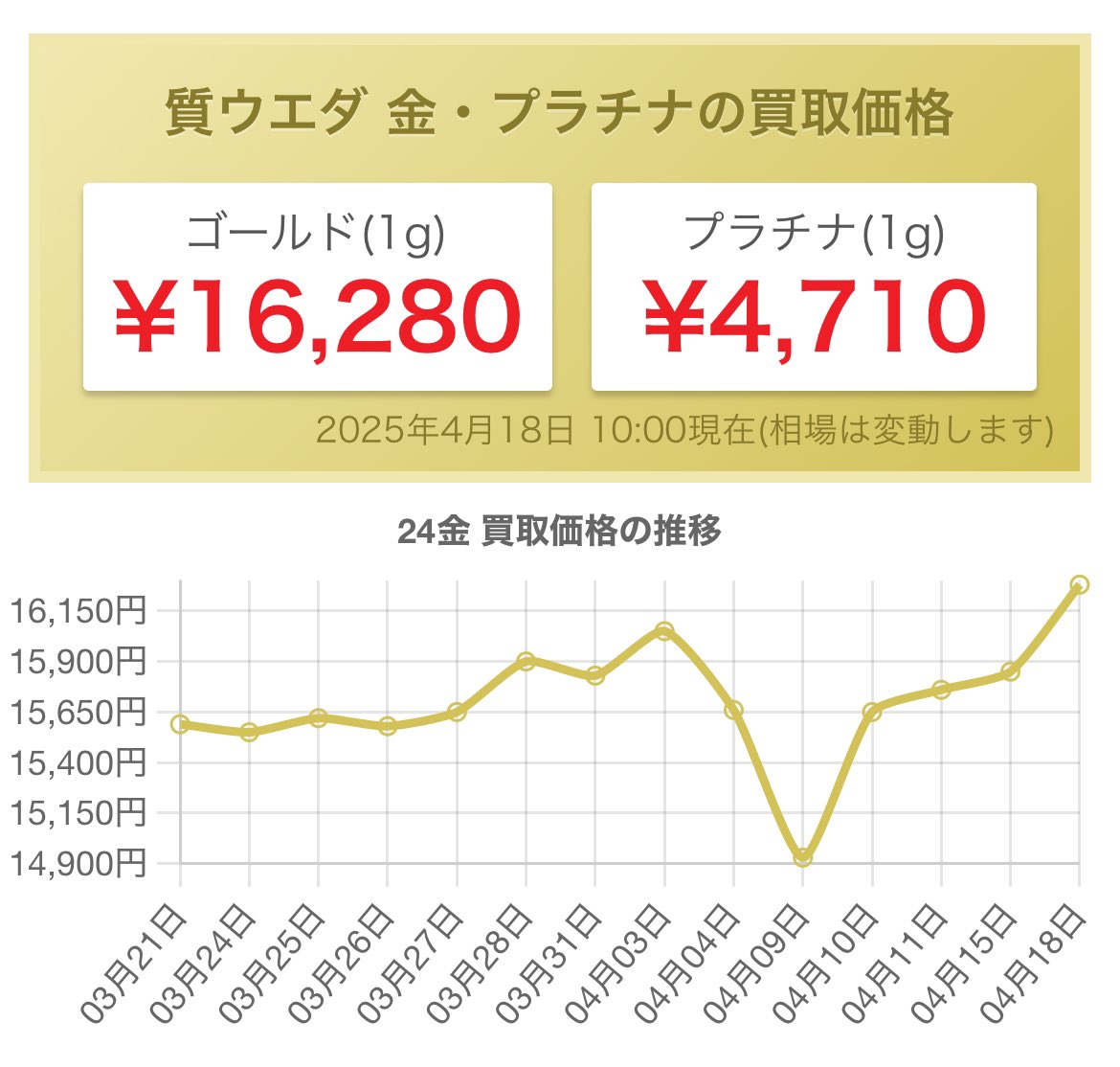 金・プラチナ相場】 本日のお買取金額です✨ 金相場最高値更新！！！ ❤️‍🔥インゴット ❤️‍🔥眠っている時計 ❤️‍🔥ジュエリーの一部  ❤️‍🔥眼鏡のフレーム etc… 金製品をお持ちの方は今がチャンス！まずはお電話やLINE査定からでもOK😊 買取実績はこちらから ...