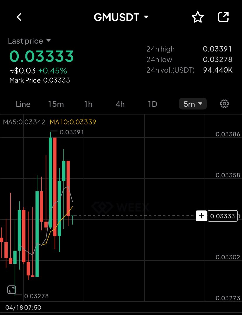 GM buddies, 

$GM just dropped on WEEX futures 👀

Time to trade some GM to send more GM? 😂

For the culture… and the bags 🤭🤭