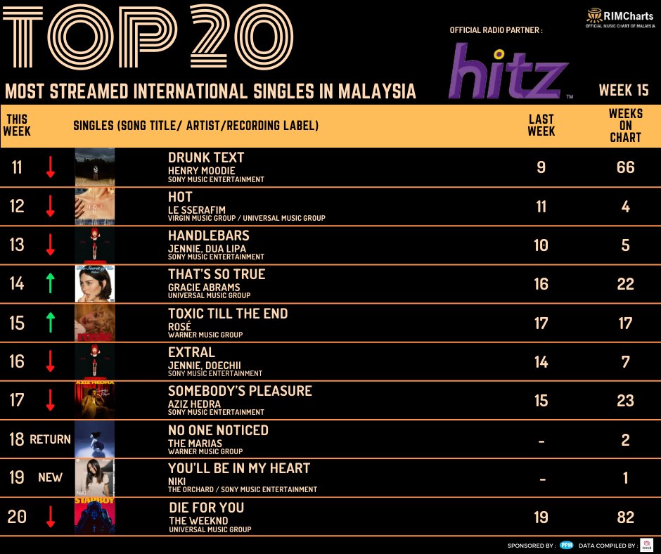 TOP 20 Most Streamed International Singles in Malaysia.
Week 15 (4/4/2025-10/4/2025).
.
.
.
#rimchart
#recordingindustryassociationofmalaysia
#moststreamedinternationalsinglesinmalaysia
#rim
<a href="/hitzdotmy/">HITZ</a>