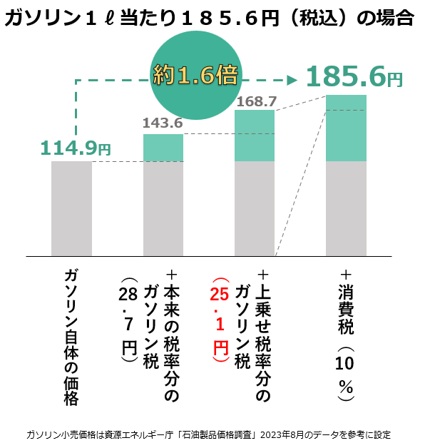 JAF (@jaf_jp) on Twitter photo ã¯ã¬ãœãªã³ã®æ«å®çšçæ€å»ãæ±ããŠããŸãïŒð¢
ã¬ãœãªã³çšã«ã¯æ«å®çšçãäžä¹ãããç¶ããŠããŸãâœïž
æ«å®çšçã®äžä¹ãã«ã¯èªåè»ãŠãŒã¶ãŒã®96.1%ãå察ããŠããŸãð
ãŠãŒã¶ãŒã®è² æ
æã¯éçã«æ¥ãŠããæ©æ¥ã«å»æ¢ãæ±ããŸãðš
âŒèªåè»çšå¶æ¹æ£ã«é¢ããJAFã®èŠææŽ»å
jaf.or.jp/about-us/csr/j⊠ã¯ã¬ãœãªã³ã®æ«å®çšçæ€å»ãæ±ããŠããŸãïŒð¢
ã¬ãœãªã³çšã«ã¯æ«å®çšçãäžä¹ãããç¶ããŠããŸãâœïž
æ«å®çšçã®äžä¹ãã«ã¯èªåè»ãŠãŒã¶ãŒã®96.1%ãå察ããŠããŸãð
ãŠãŒã¶ãŒã®è² æ
æã¯éçã«æ¥ãŠããæ©æ¥ã«å»æ¢ãæ±ããŸãðš
âŒèªåè»çšå¶æ¹æ£ã«é¢ããJAFã®èŠææŽ»å
jaf.or.jp/about-us/csr/jâŠ