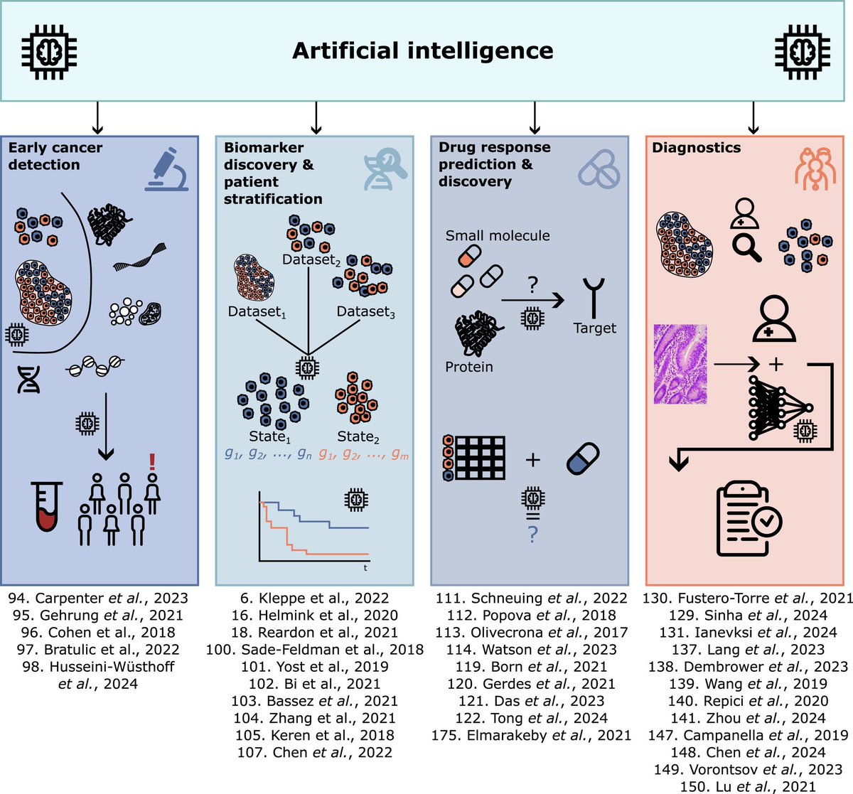 Alexandre Irrthum (@alexirrthum) on Twitter photo Great review in <a href="/Cancer_Cell/">Cancer Cell</a> on the impact, challenges and opportunities of AI in translational cancer research from <a href="/JoYatesResearch/">Josephine Yates</a> and <a href="/VanAllenLab/">Eli Van Allen</a> sciencedirect.com/science/articl… Great review in <a href="/Cancer_Cell/">Cancer Cell</a> on the impact, challenges and opportunities of AI in translational cancer research from <a href="/JoYatesResearch/">Josephine Yates</a> and <a href="/VanAllenLab/">Eli Van Allen</a> sciencedirect.com/science/articl…