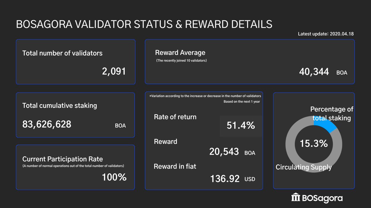<a href="/BOSAGORA1/">BOSagora ($BOA)</a> · Apr 18

🏛️ [Bi-Weekly Report]

📊 Mainnet Stats via #Agorascan:
Boss agora is getting stronger with every epoch.
Thank you very much for your dedication! 🙌
🚀 #BOSagora #Blockchain #Layer1 #CryptoCommunity